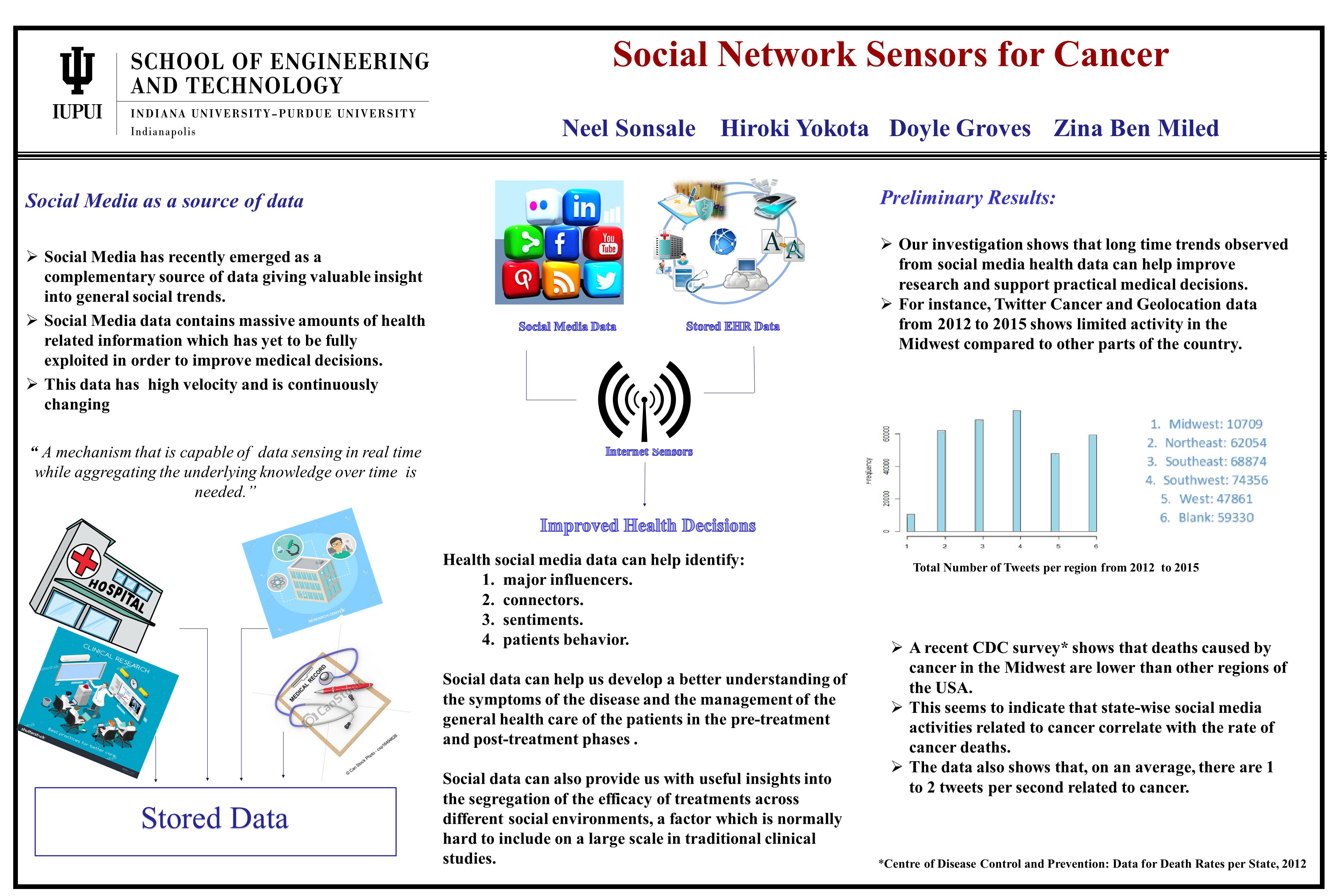 Social Network Sensors.v3